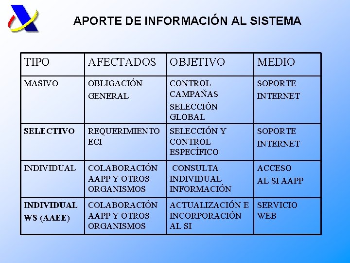 APORTE DE INFORMACIÓN AL SISTEMA TIPO AFECTADOS OBJETIVO MEDIO MASIVO OBLIGACIÓN GENERAL CONTROL CAMPAÑAS