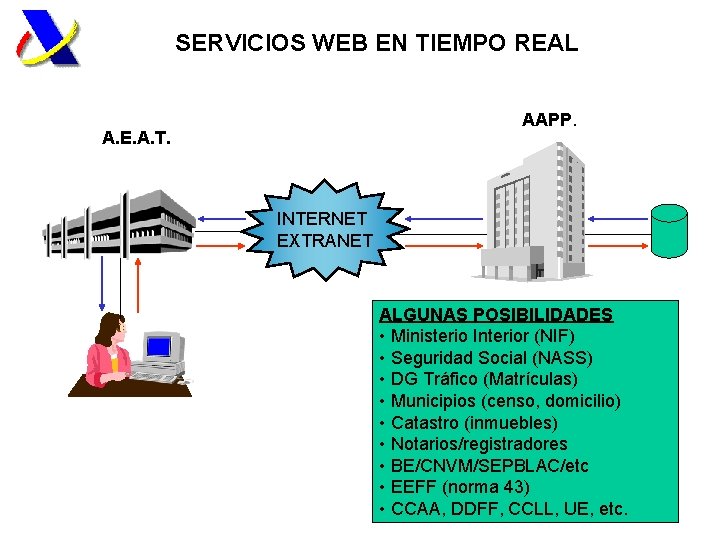 SERVICIOS WEB EN TIEMPO REAL AAPP. A. E. A. T. INTERNET EXTRANET ALGUNAS POSIBILIDADES