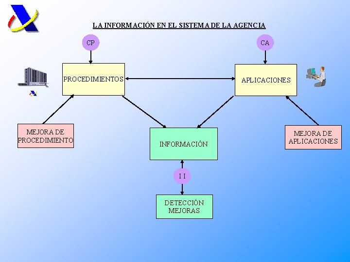 LA INFORMACIÓN EN EL SISTEMA DE LA AGENCIA CP CA PROCEDIMIENTOS MEJORA DE PROCEDIMIENTO