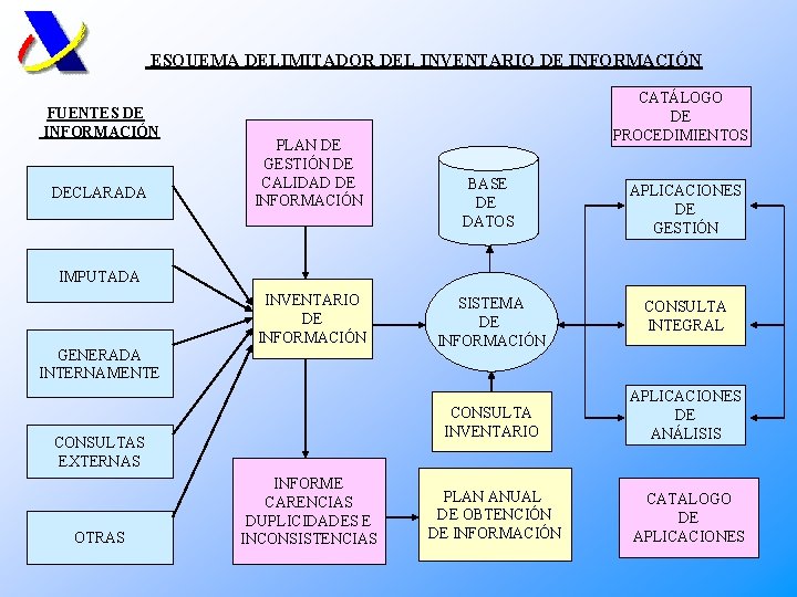 ESQUEMA DELIMITADOR DEL INVENTARIO DE INFORMACIÓN FUENTES DE INFORMACIÓN DECLARADA PLAN DE GESTIÓN DE