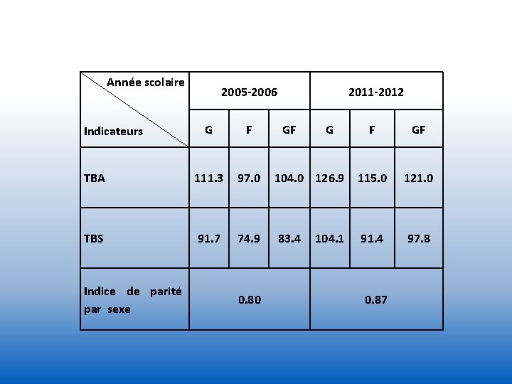 Année scolaire 2005 -2006 G F TBA 111. 3 97. 0 TBS 91. 7