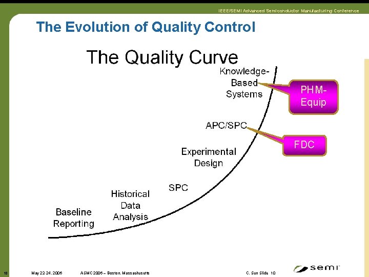 IEEE/SEMI Advanced Semiconductor Manufacturing Conference The Evolution of Quality Control PHMEquip FDC 10 May