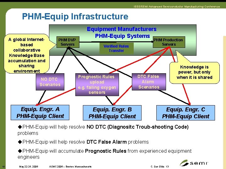 IEEE/SEMI Advanced Semiconductor Manufacturing Conference PHM-Equip Infrastructure A global Internetbased collaborative Knowledge Base accumulation