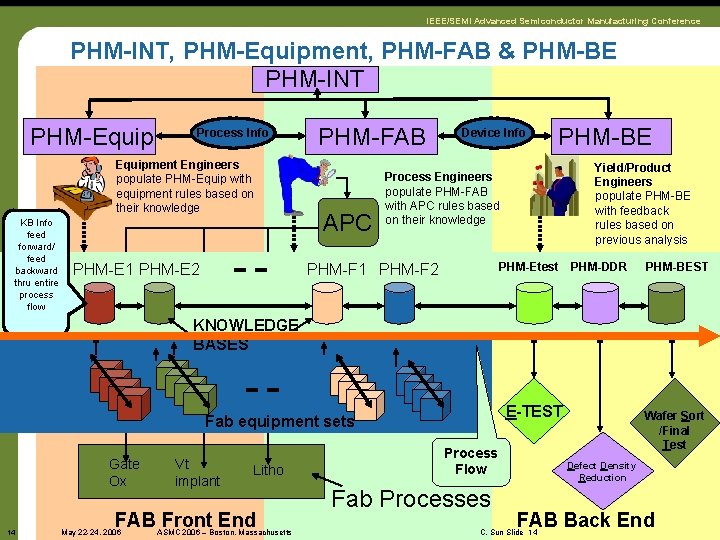 IEEE/SEMI Advanced Semiconductor Manufacturing Conference PHM-INT, PHM-Equipment, PHM-FAB & PHM-BE PHM-INT PHM-Equip Process Info