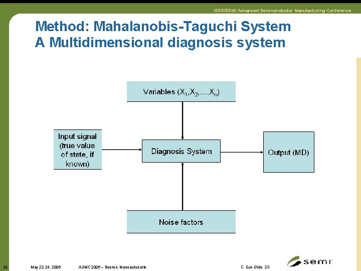 IEEE/SEMI Advanced Semiconductor Manufacturing Conference Method: Mahalanobis-Taguchi System A Multidimensional diagnosis system 23 May