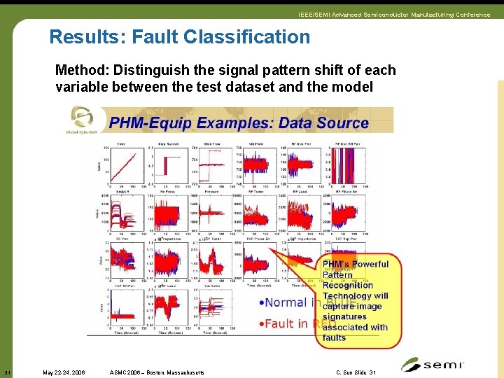 IEEE/SEMI Advanced Semiconductor Manufacturing Conference Results: Fault Classification Method: Distinguish the signal pattern shift