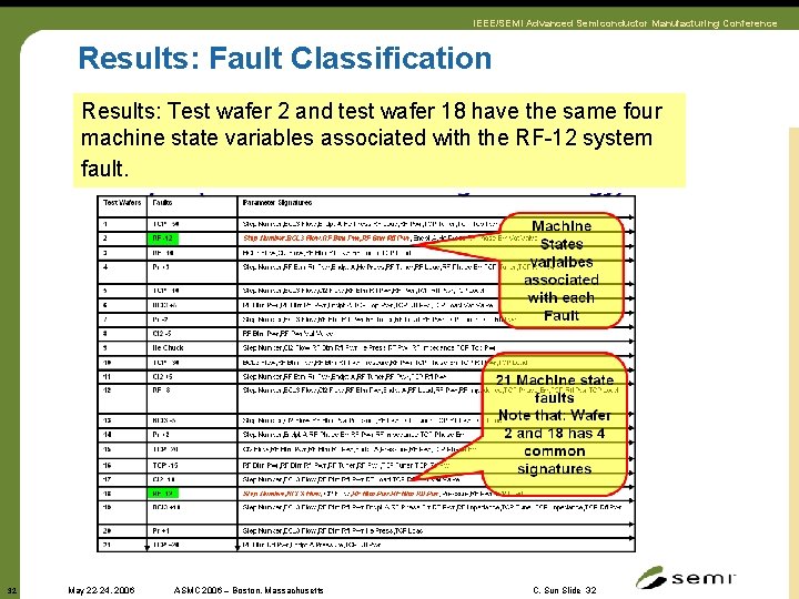 IEEE/SEMI Advanced Semiconductor Manufacturing Conference Results: Fault Classification Results: Test wafer 2 and test