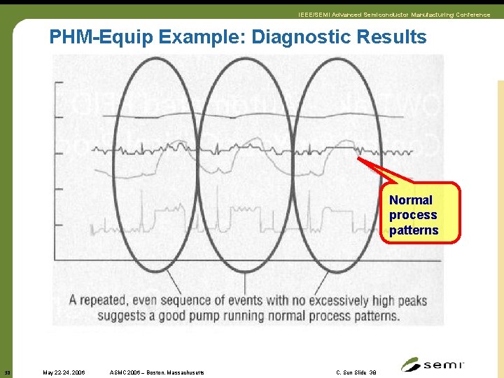 IEEE/SEMI Advanced Semiconductor Manufacturing Conference PHM-Equip Example: Diagnostic Results Normal process patterns 38 May