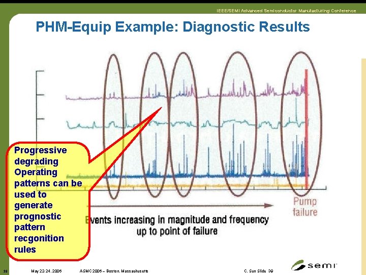 IEEE/SEMI Advanced Semiconductor Manufacturing Conference PHM-Equip Example: Diagnostic Results Progressive degrading Operating patterns can