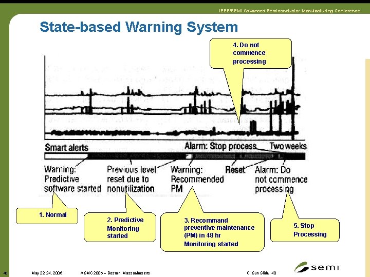 IEEE/SEMI Advanced Semiconductor Manufacturing Conference State-based Warning System 4. Do not commence processing 1.