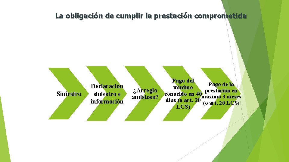 La obligación de cumplir la prestación comprometida Siniestro Declaración siniestro e información Pago del