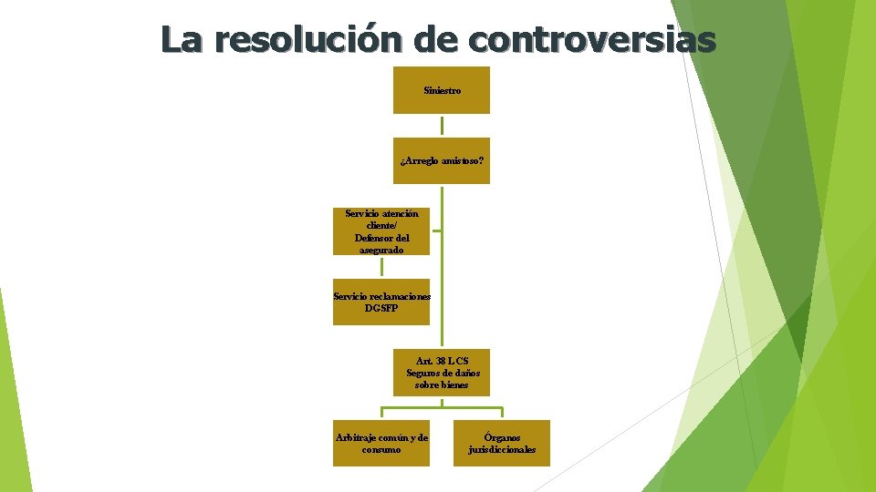 La resolución de controversias Siniestro ¿Arreglo amistoso? Servicio atención cliente/ Defensor del asegurado Servicio