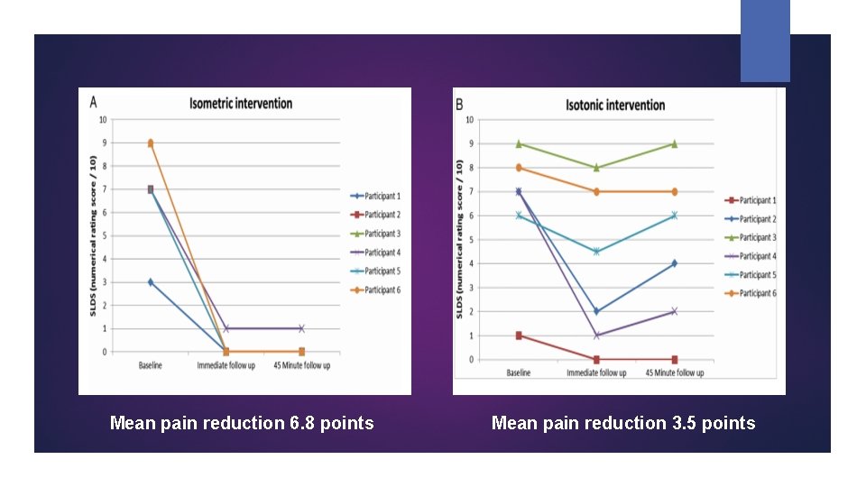 Mean pain reduction 6. 8 points Mean pain reduction 3. 5 points 