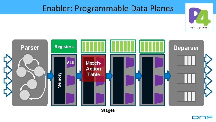 Enabler: Programmable Data Planes p 4. org Registers ALU Memory Parser Deparser Match. Action