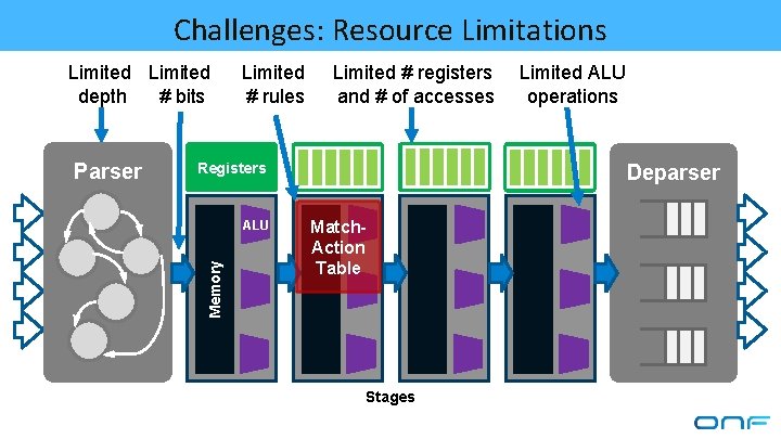 Challenges: Resource Limitations Limited depth # bits Limited # registers and # of accesses