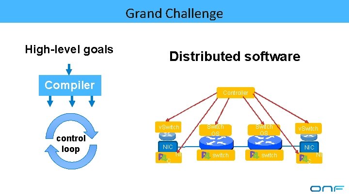 Grand Challenge High-level goals Distributed software Compiler Controller v. Switch control loop Switch OS