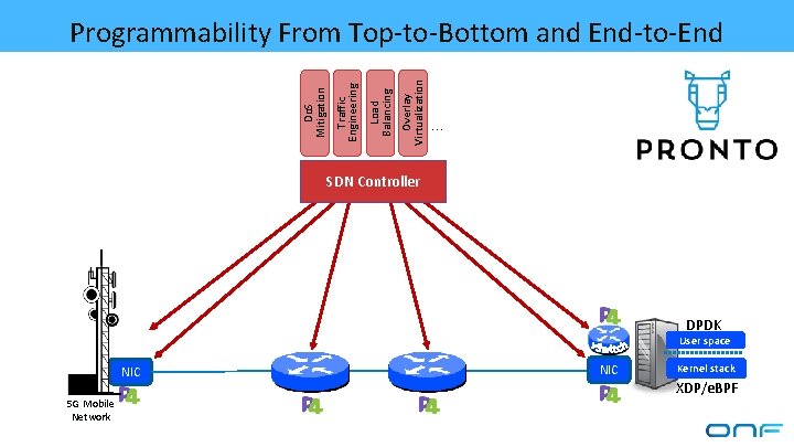 Overlay Virtualization Load Balancing Traffic Engineering Do. S Mitigation Programmability From Top-to-Bottom and End-to-End