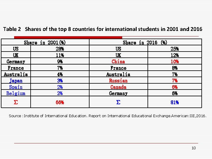 Table 2 Shares of the top 8 countries for international students in 2001 and