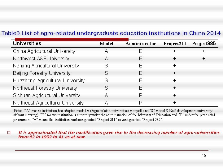 Table 3 List of agro-related undergraduate education institutions in China 2014 Universities China Agricultural