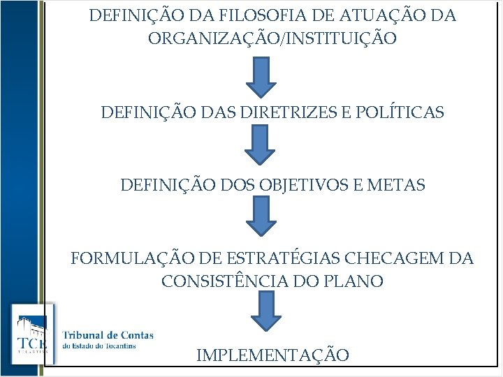 DEFINIÇÃO DA FILOSOFIA DE ATUAÇÃO DA ORGANIZAÇÃO/INSTITUIÇÃO DEFINIÇÃO DAS DIRETRIZES E POLÍTICAS DEFINIÇÃO DOS