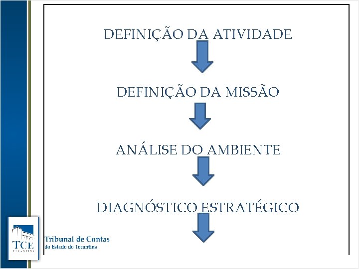 DEFINIÇÃO DA ATIVIDADE DEFINIÇÃO DA MISSÃO ANÁLISE DO AMBIENTE DIAGNÓSTICO ESTRATÉGICO 