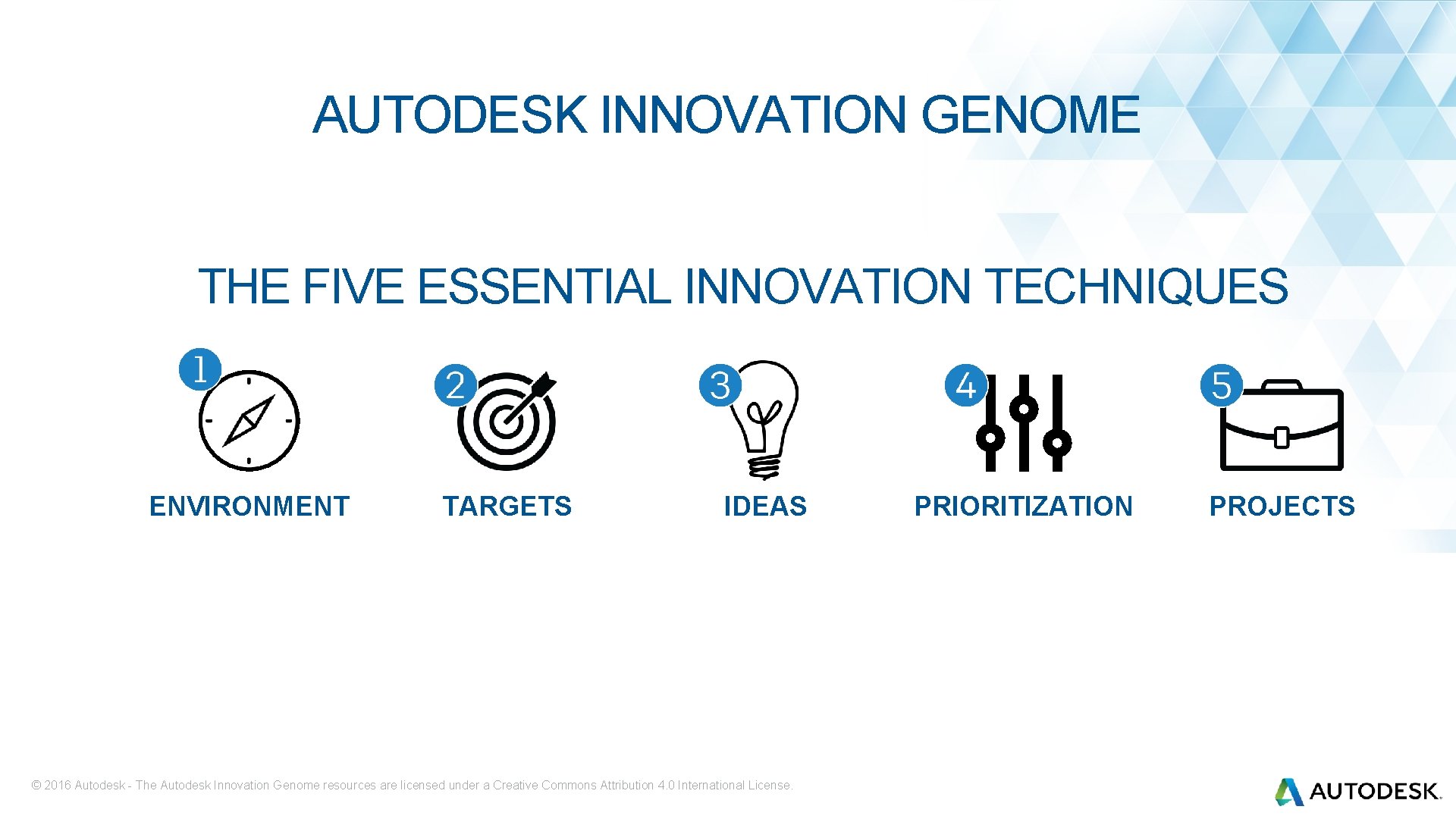 AUTODESK INNOVATION GENOME THE FIVE ESSENTIAL INNOVATION TECHNIQUES ENVIRONMENT TARGETS IDEAS © 2016 Autodesk