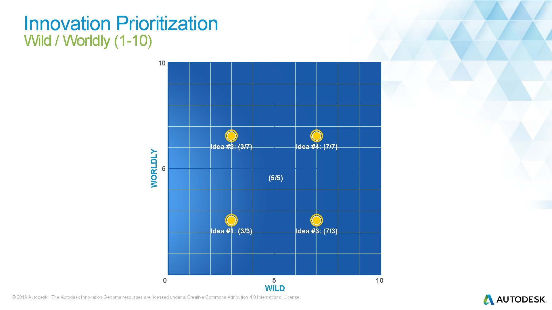 Innovation Prioritization Wild / Worldly (1 -10) WORLDLY 10 Idea #2: (3/7) Idea #4: