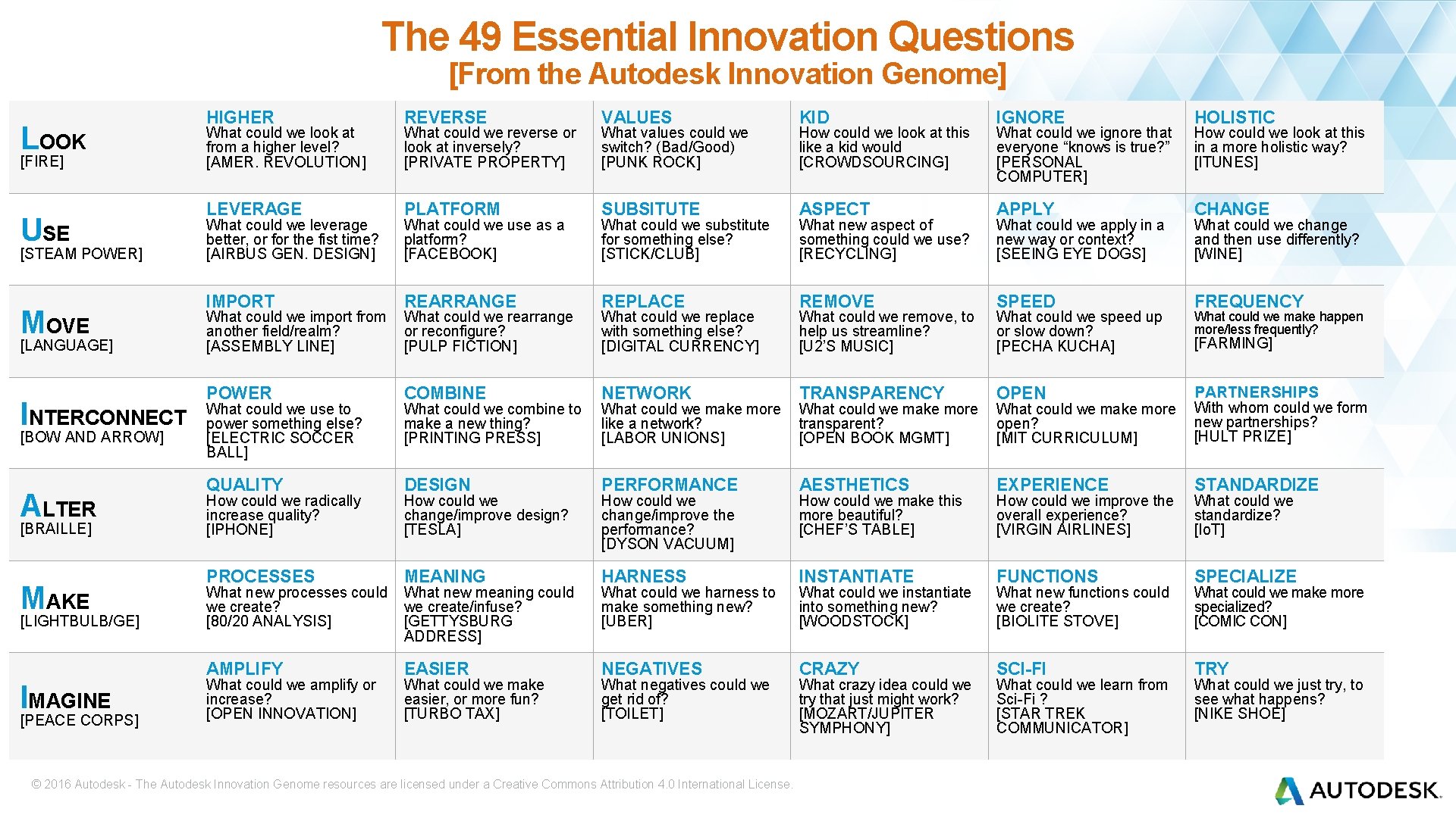 The 49 Essential Innovation Questions [From the Autodesk Innovation Genome] LOOK [FIRE] USE [STEAM