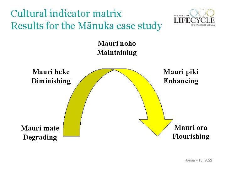 Cultural indicator matrix Results for the Mānuka case study Mauri noho Maintaining Mauri heke