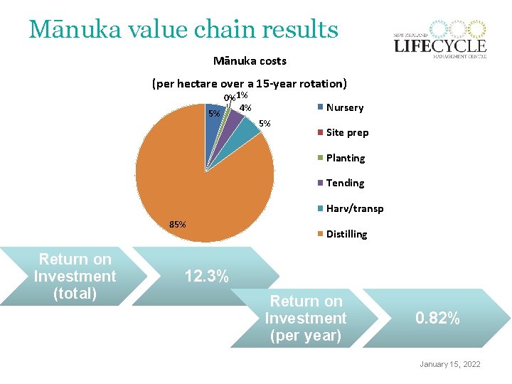Mānuka value chain results Mānuka costs (per hectare over a 15 -year rotation) 5%