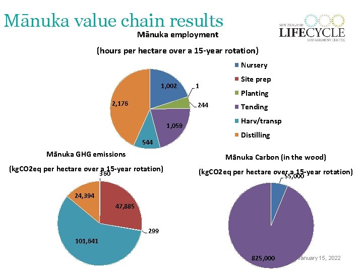 Mānuka value chain results Mānuka employment (hours per hectare over a 15 -year rotation)