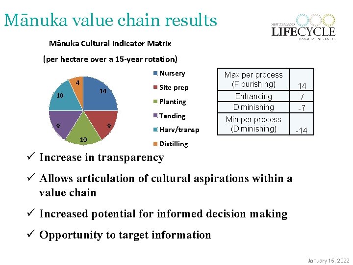 Mānuka value chain results Mānuka Cultural Indicator Matrix (per hectare over a 15 -year