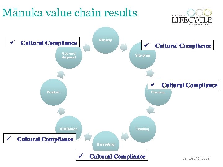 Mānuka value chain results ü Cultural Compliance Nursery Use and disposal ü Cultural Compliance