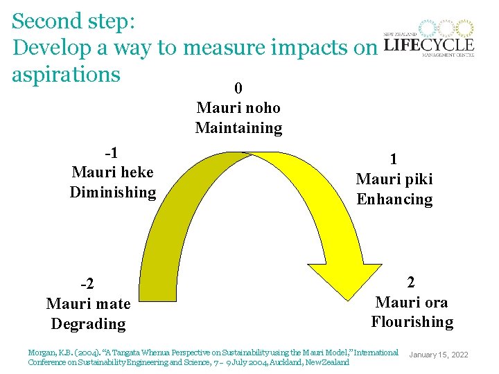 Second step: Develop a way to measure impacts on aspirations 0 Mauri noho Maintaining