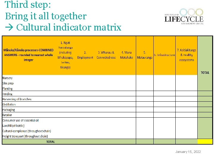 Third step: Bring it all together Cultural indicator matrix January 15, 2022 