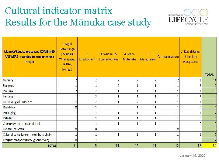 Cultural indicator matrix Results for the Mānuka case study January 15, 2022 