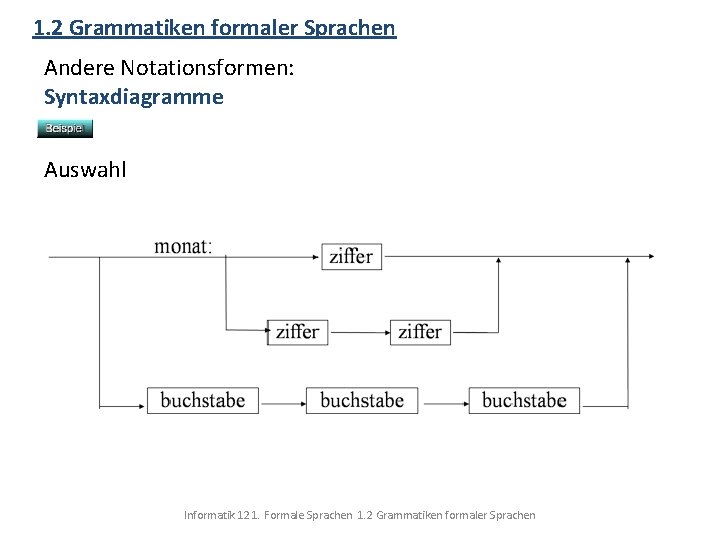 1. 2 Grammatiken formaler Sprachen Andere Notationsformen: Syntaxdiagramme Auswahl Informatik 12 1. Formale Sprachen