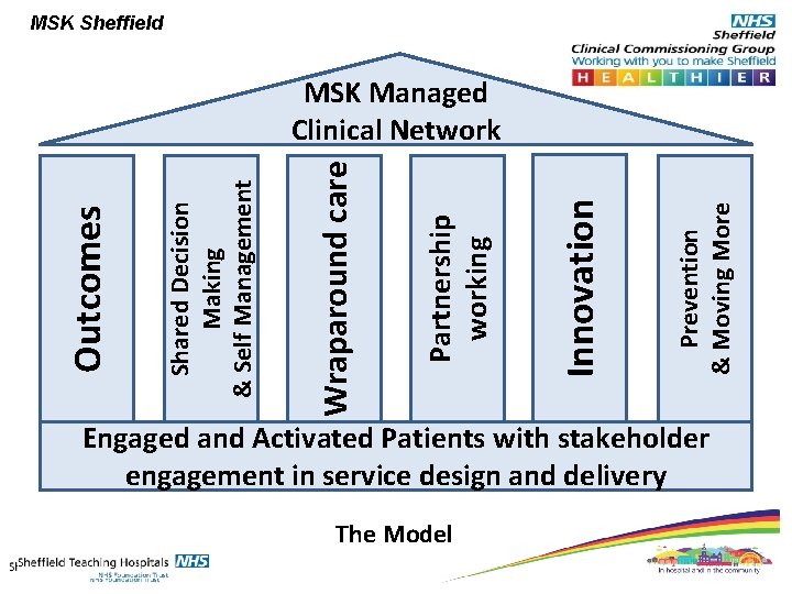 MSK Sheffield Prevention & Moving More Innovation Partnership working Wraparound care Shared Decision Making