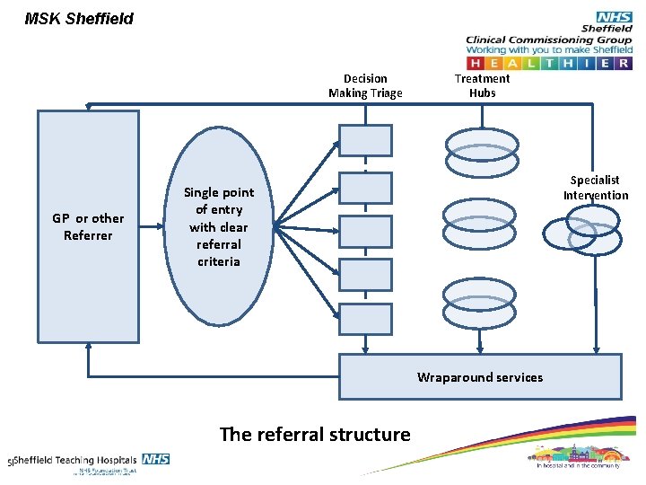 MSK Sheffield Decision Making Triage GP or other Referrer Treatment Hubs Specialist Intervention Single