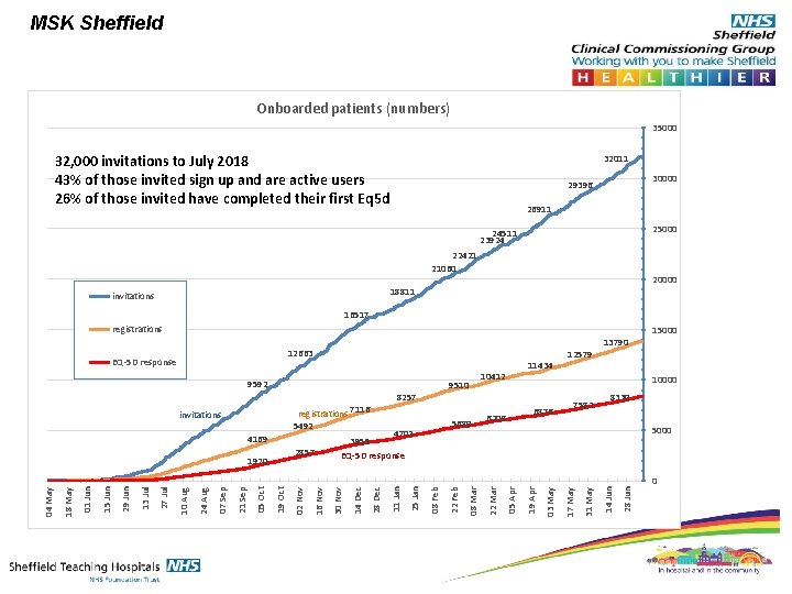 MSK Sheffield Onboarded patients (numbers) 35000 32011 32, 000 invitations to July 2018 43%