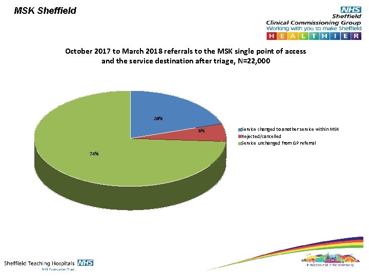 MSK Sheffield October 2017 to March 2018 referrals to the MSK single point of