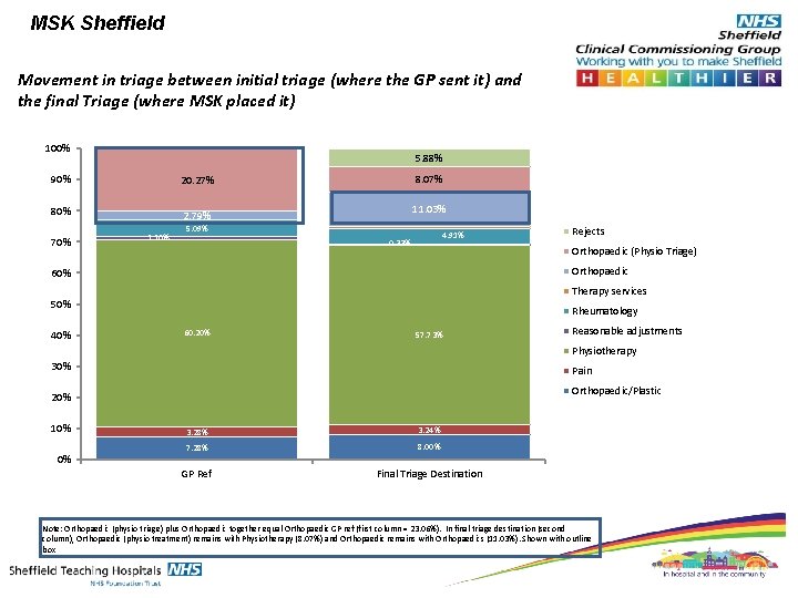 MSK Sheffield Movement in triage between initial triage (where the GP sent it) and