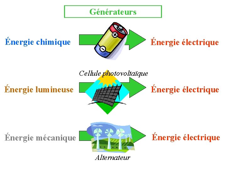 Générateurs Énergie chimique Énergie électrique Cellule photovoltaïque Énergie lumineuse Énergie électrique Énergie mécanique Énergie