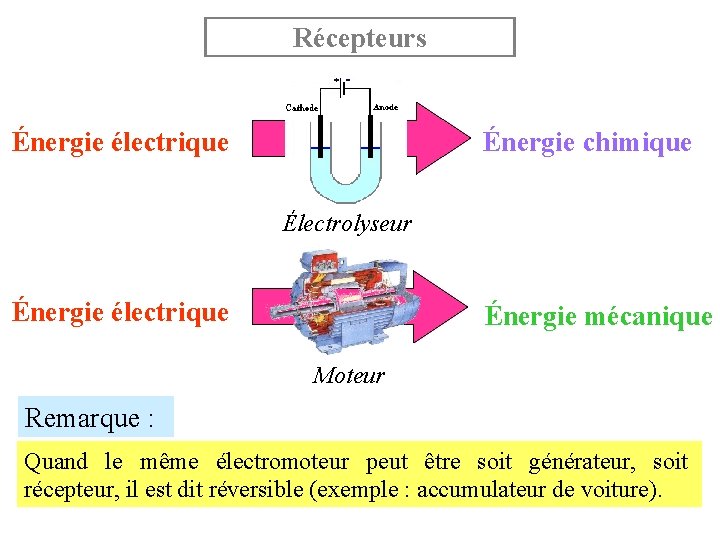 Récepteurs Énergie électrique Énergie chimique Électrolyseur Énergie électrique Énergie mécanique Moteur Remarque : Quand