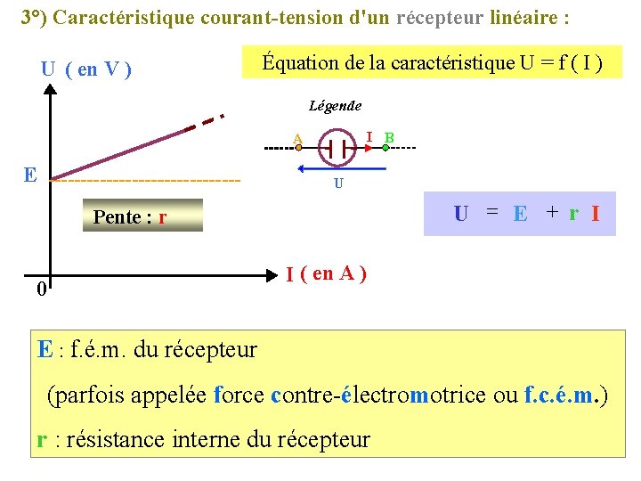 3°) Caractéristique courant-tension d'un récepteur linéaire : U ( en V ) Équation de