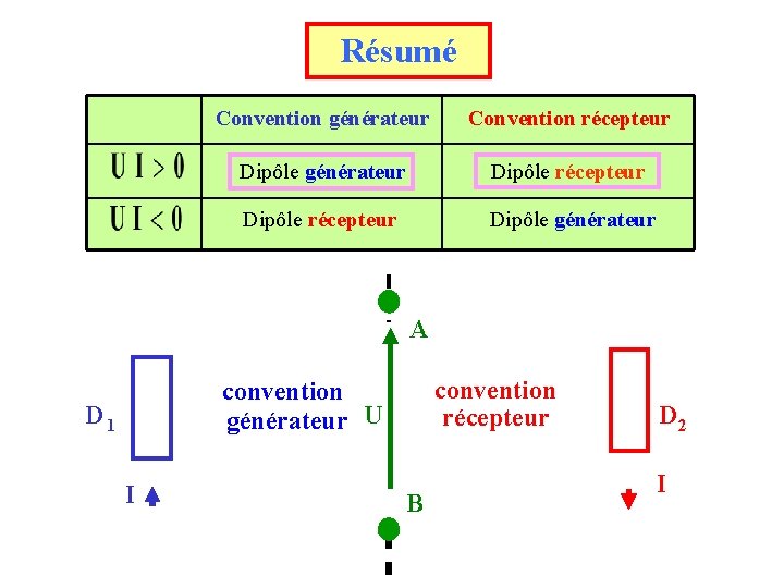 Résumé Convention générateur Convention récepteur Dipôle générateur Dipôle récepteur Dipôle générateur A convention récepteur