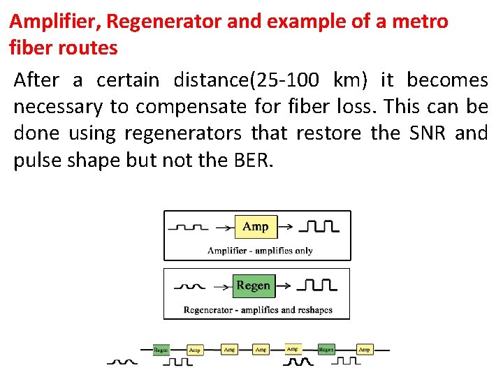 Amplifier, Regenerator and example of a metro fiber routes After a certain distance(25 -100