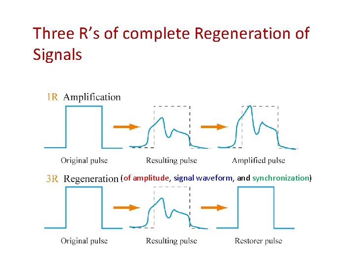Three R’s of complete Regeneration of Signals (of amplitude, signal waveform, and synchronization) 