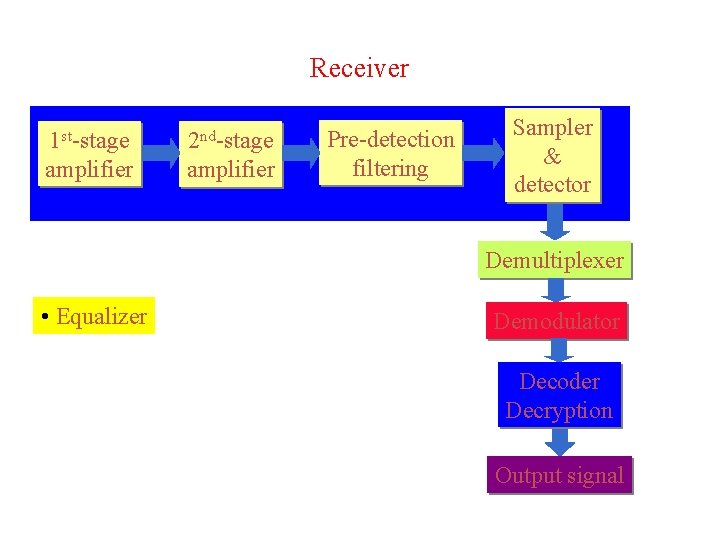 Receiver 1 st-stage amplifier 2 nd-stage amplifier Pre-detection filtering Sampler & detector Demultiplexer •