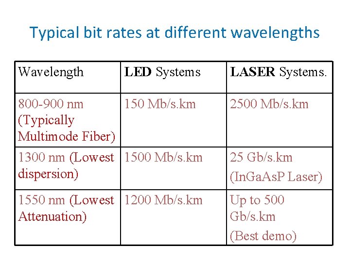 Typical bit rates at different wavelengths Wavelength LED Systems LASER Systems. 800 -900 nm